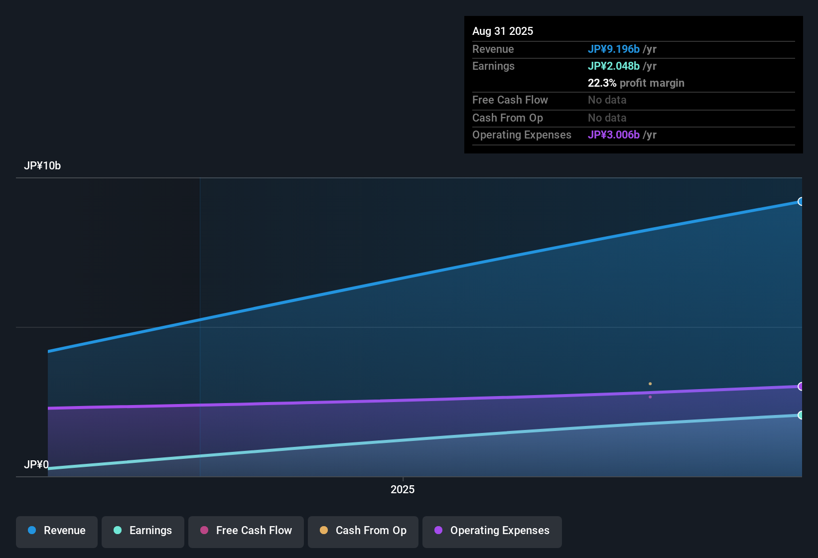 TSE:277A Earnings & Revenue History as at Oct 2025
