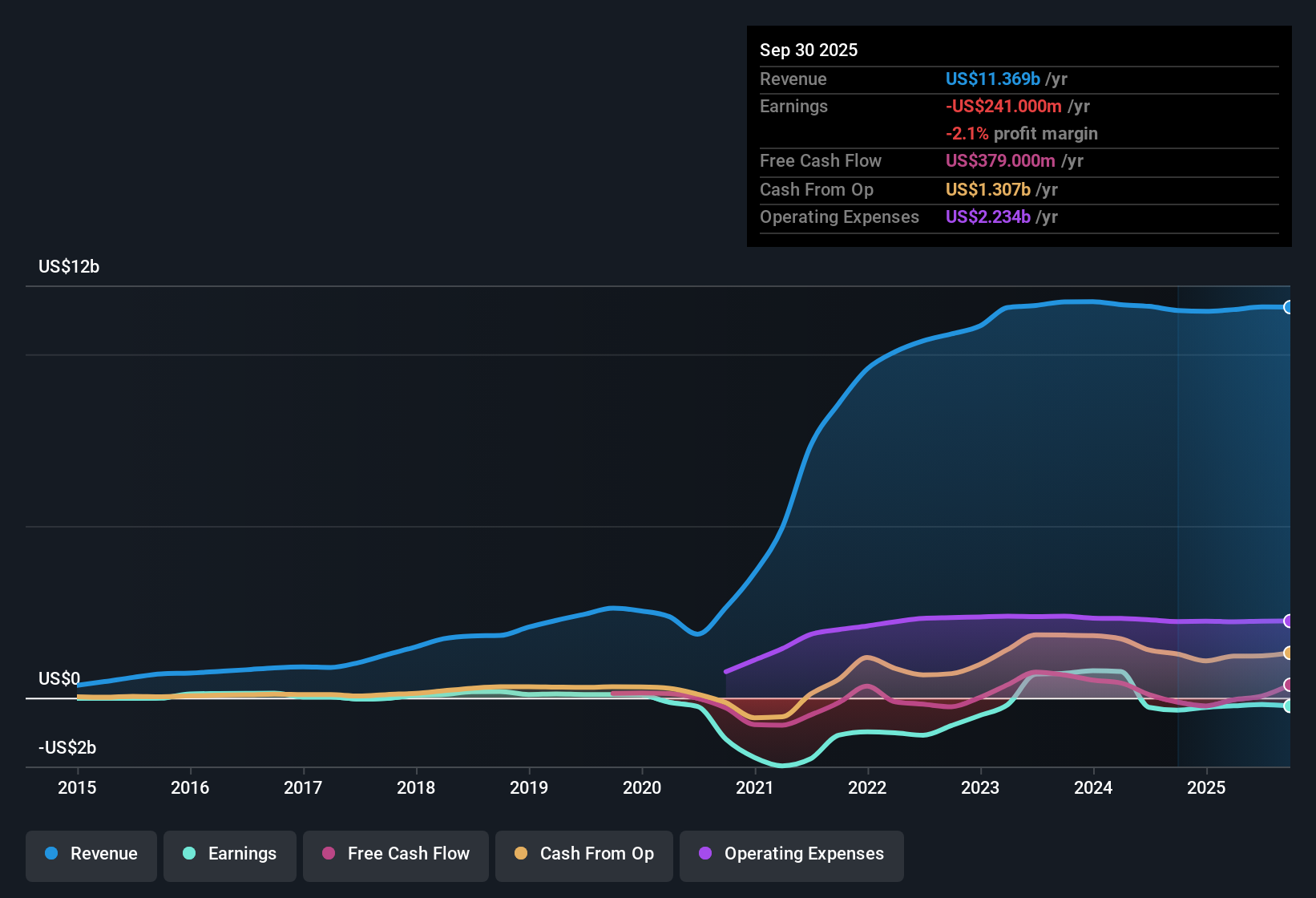NasdaqGS:CZR Earnings & Revenue History as at Oct 2025