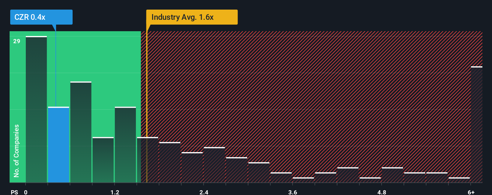 NasdaqGS:CZR PS Ratio as at Oct 2025
