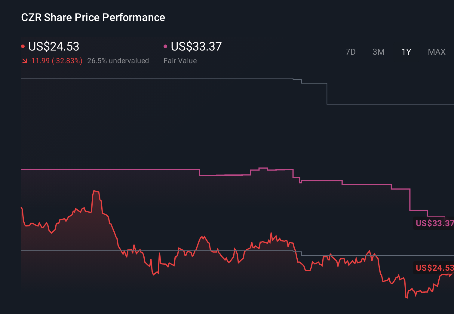CZR 1-Year Stock Price Chart