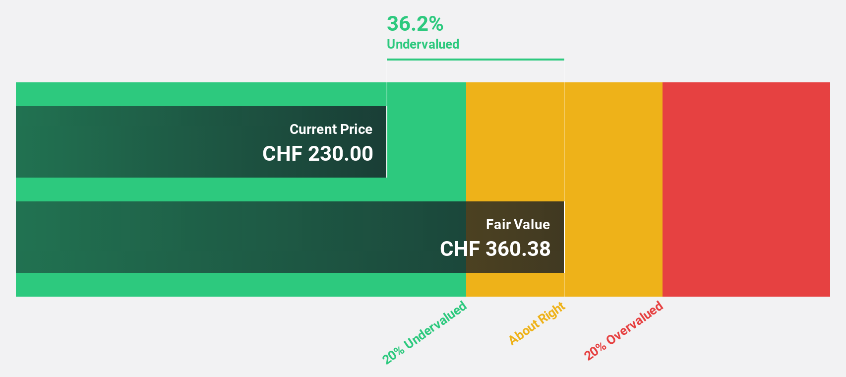 SWX:COTN Discounted Cash Flow as at Jun 2025