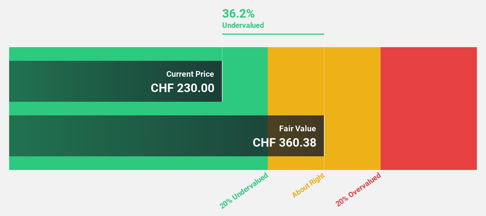 SWX:COTN Discounted Cash Flow as at Oct 2024