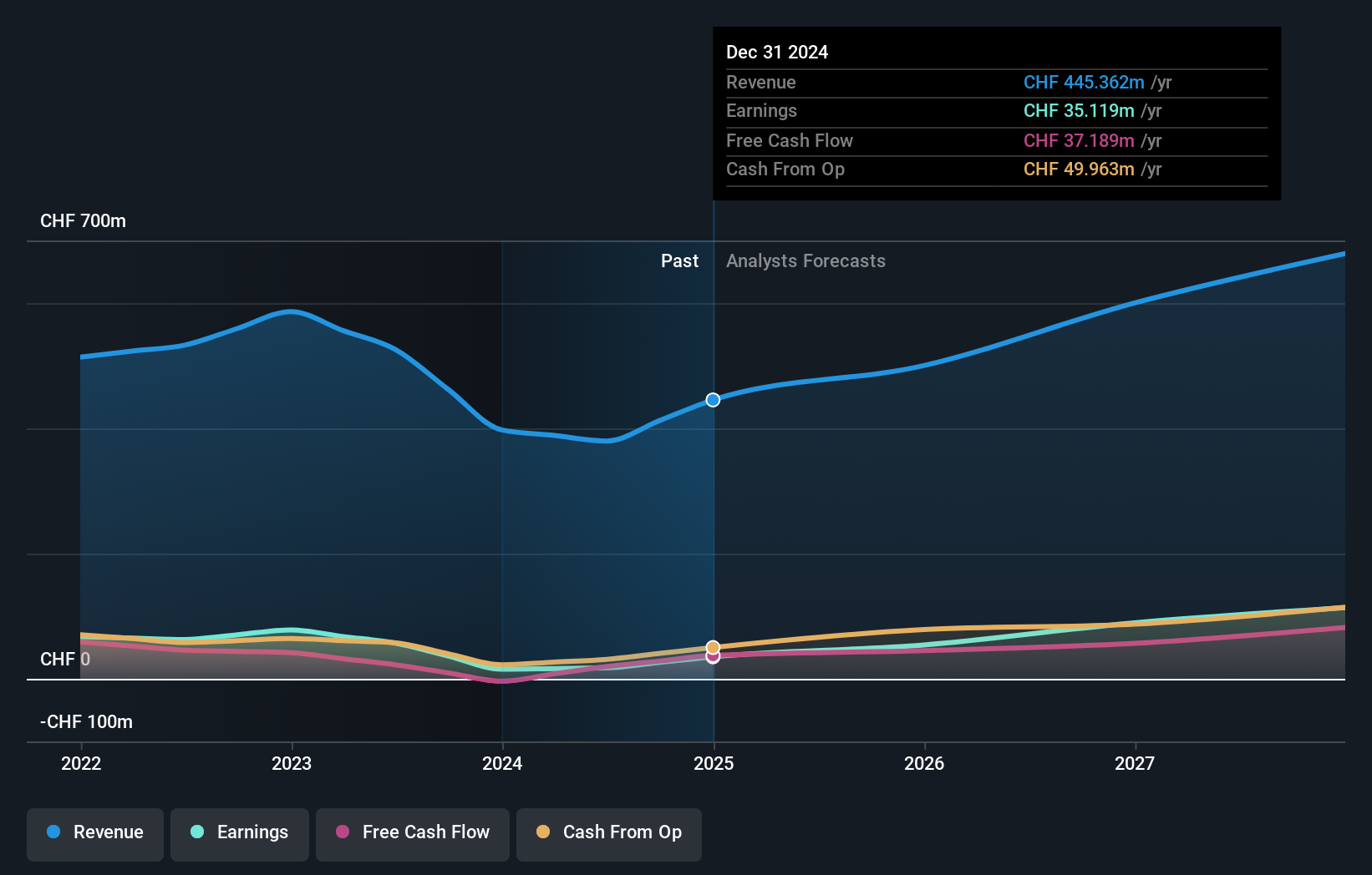 SWX:COTN Earnings and Revenue Growth as at Sep 2024