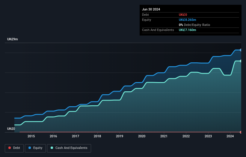 AIM:ARC Debt to Equity History and Analysis as at Jan 2025