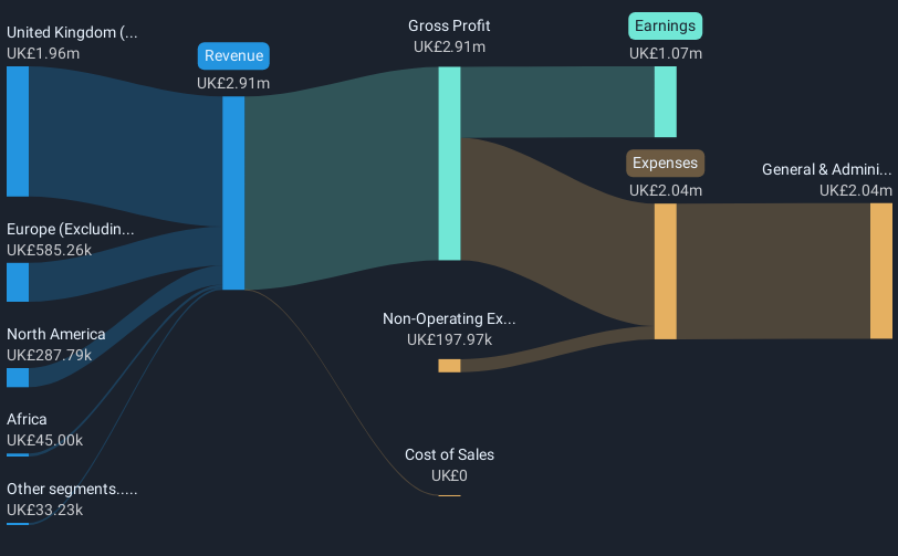 AIM:ARC Revenue & Expenses Breakdown as at Feb 2025