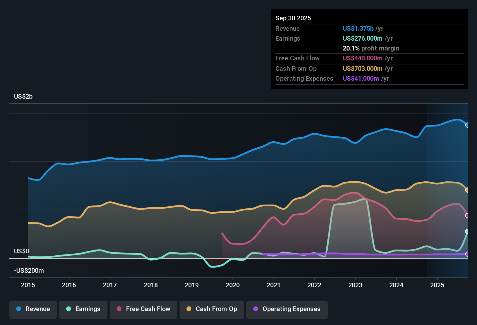 NYSE:CWEN.A Earnings & Revenue History as at Nov 2025