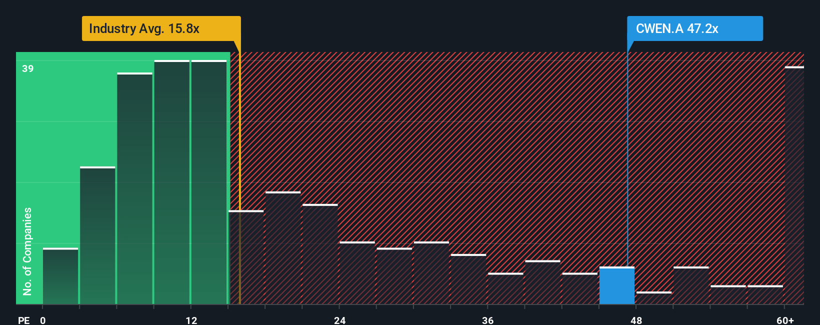 NYSE:CWEN.A PE Ratio as at Oct 2025