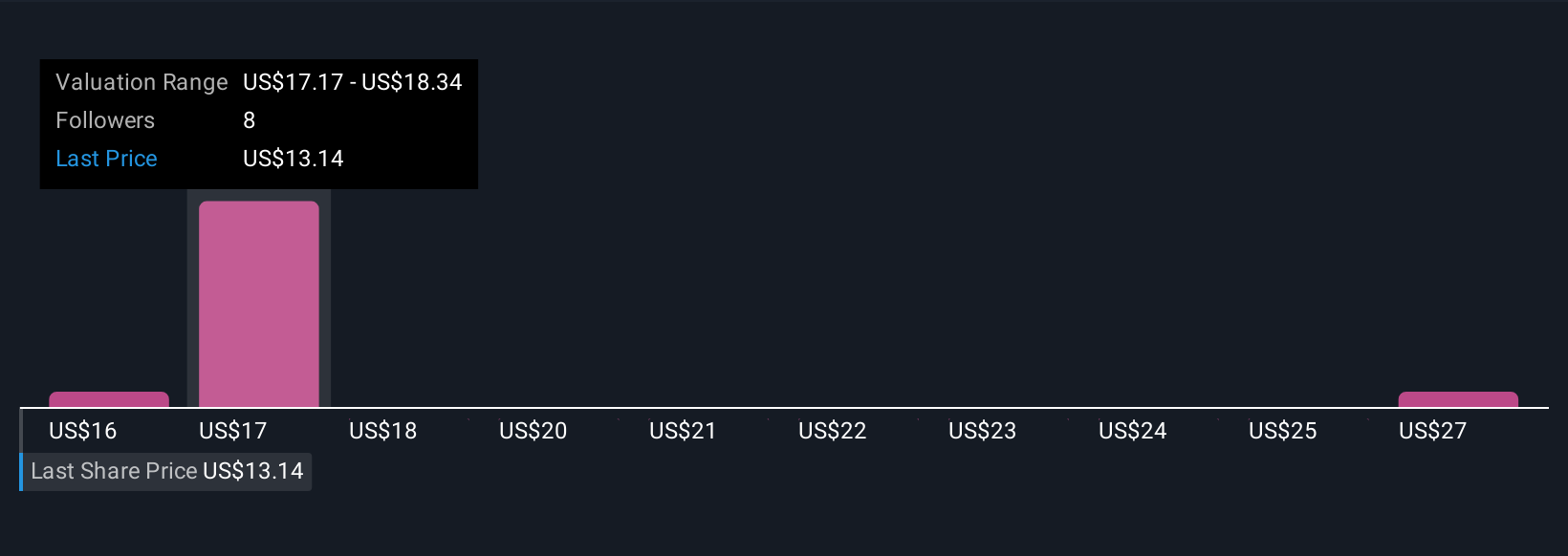 ANGO Community Fair Values as at Oct 2025