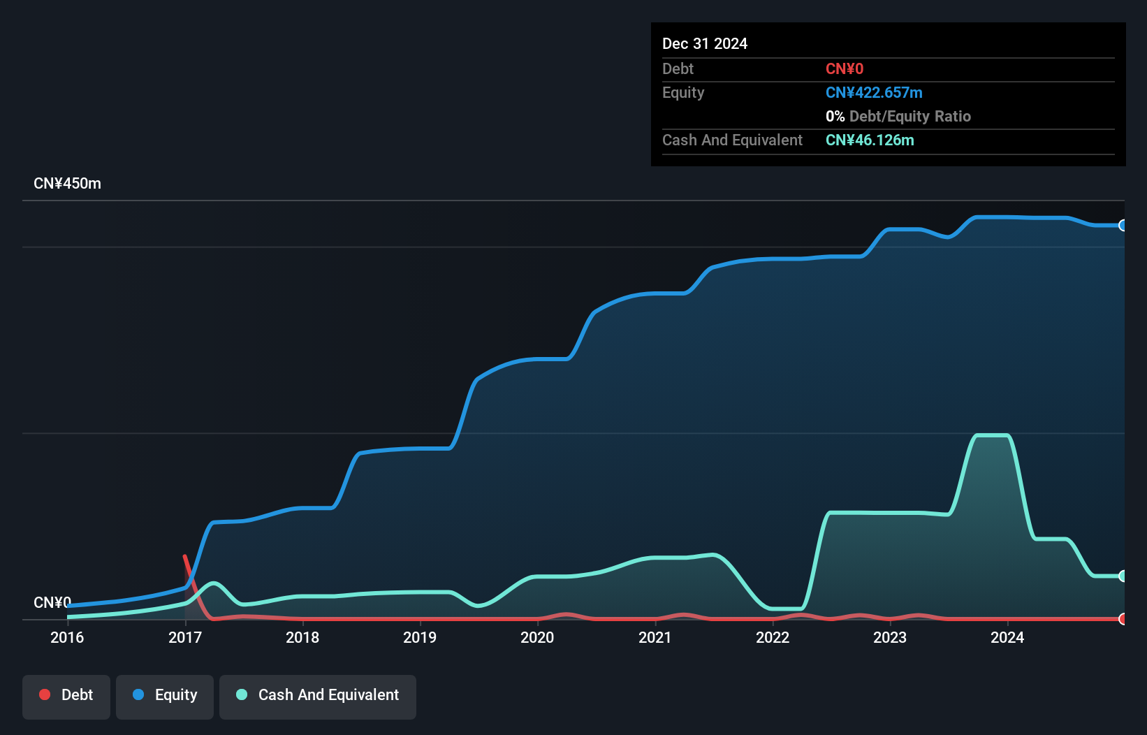 SEHK:9689 Debt to Equity History and Analysis as at Dec 2024