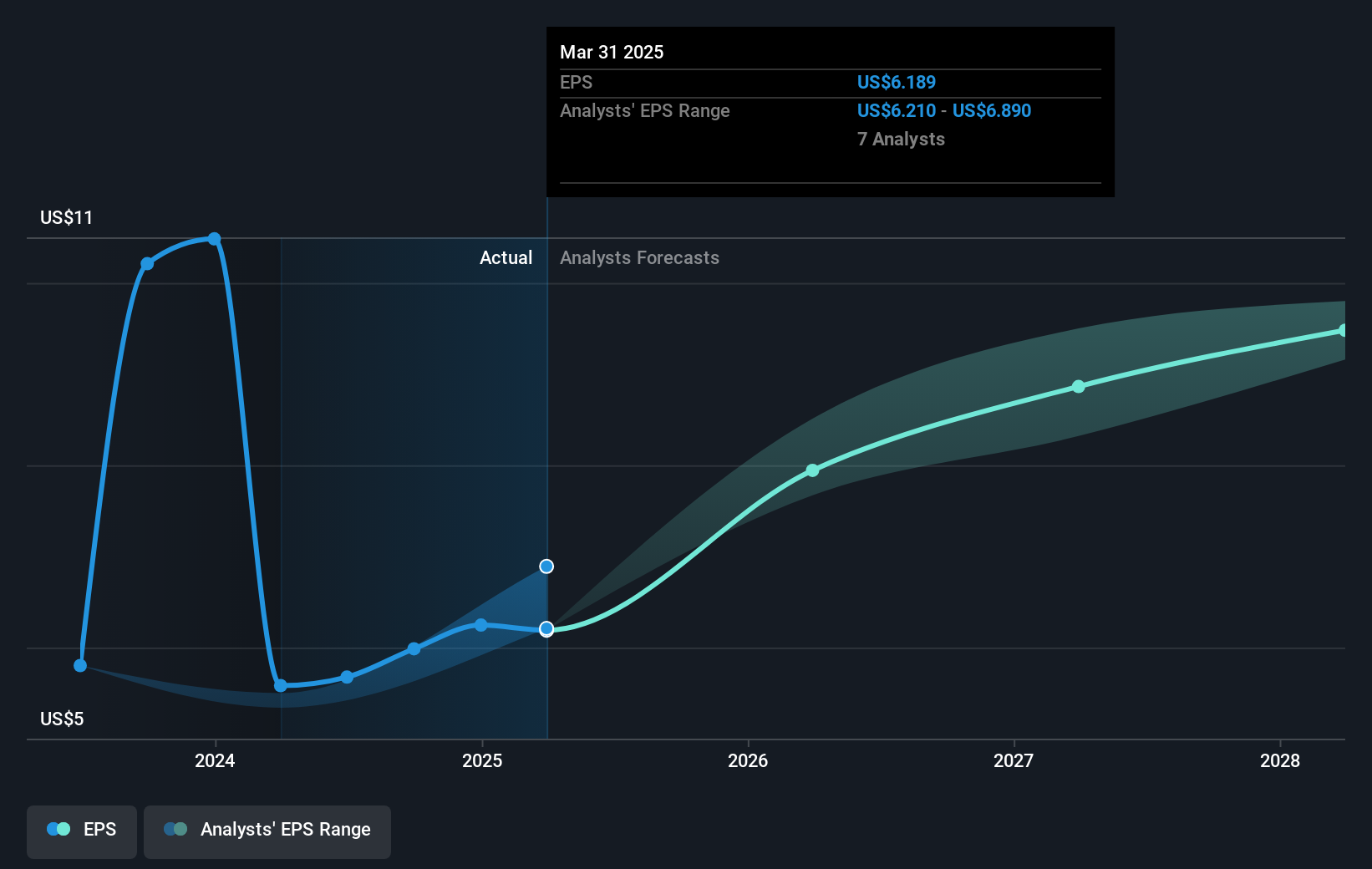 NYSE:STE Earnings Per Share Growth as at May 2025
