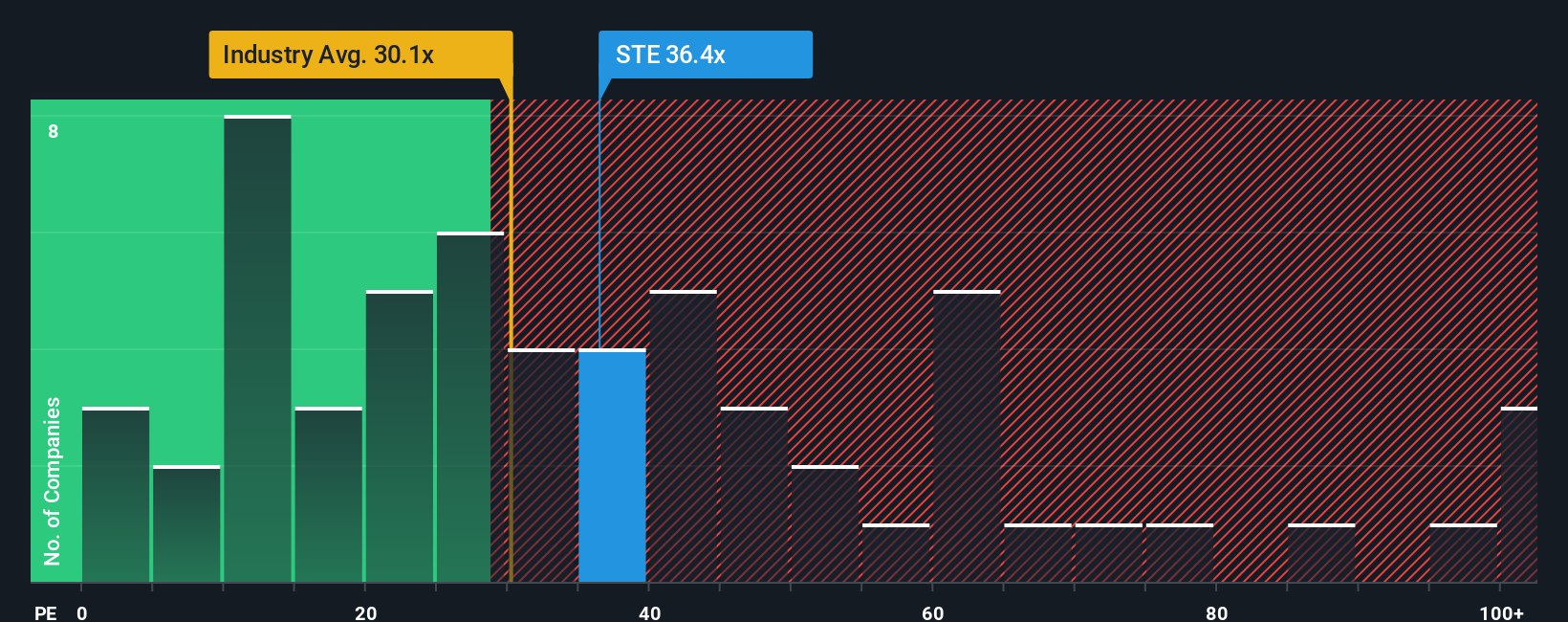 NYSE:STE PE Ratio as at Sep 2025