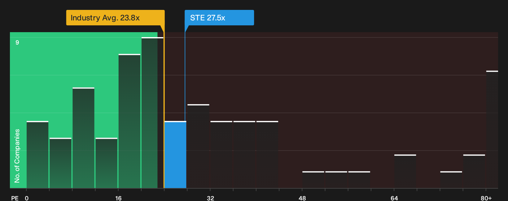 NYSE:STE P/E Ratio as at Jun 2026