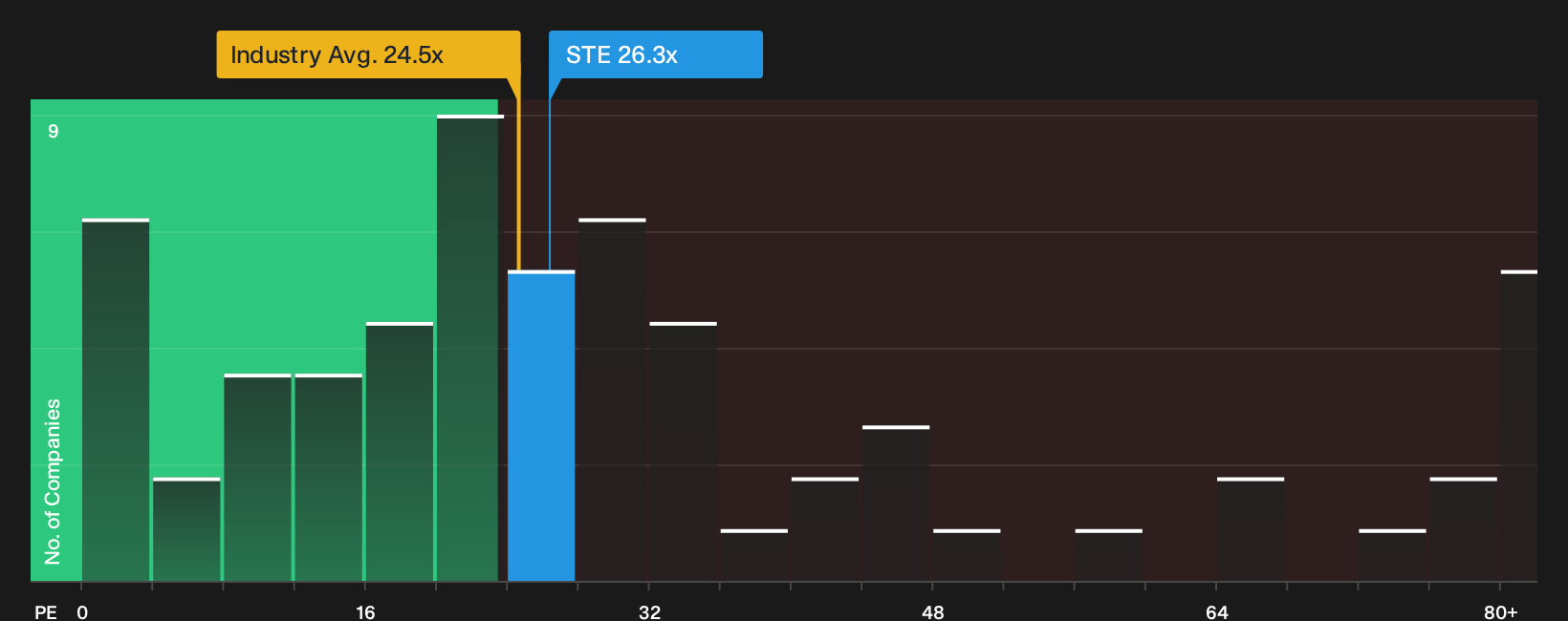 NYSE:STE P/E Ratio as at Jun 2026