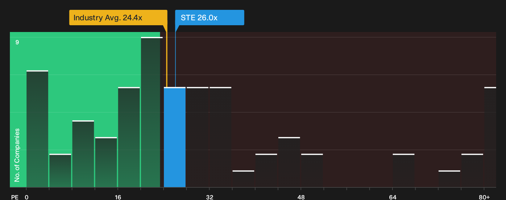 NYSE:STE P/E Ratio as at Jul 2026