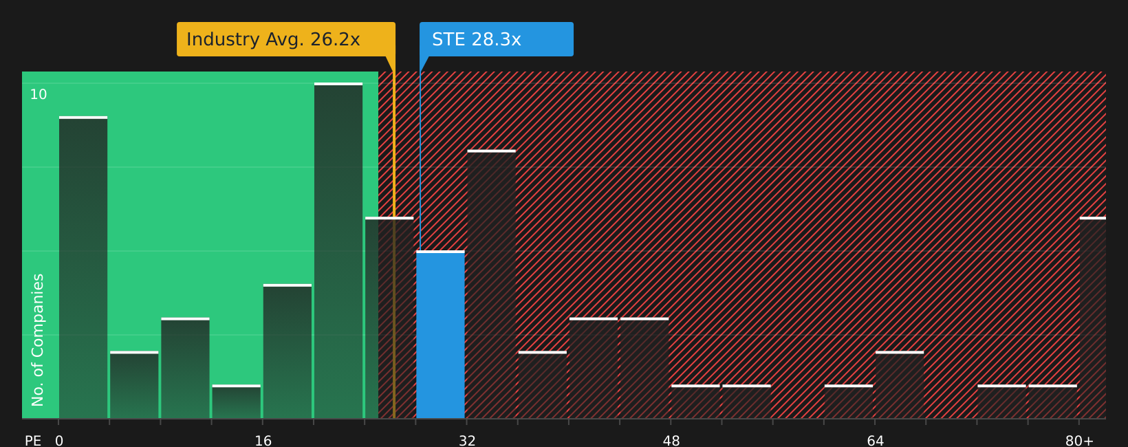 NYSE:STE P/E Ratio as at Jul 2026