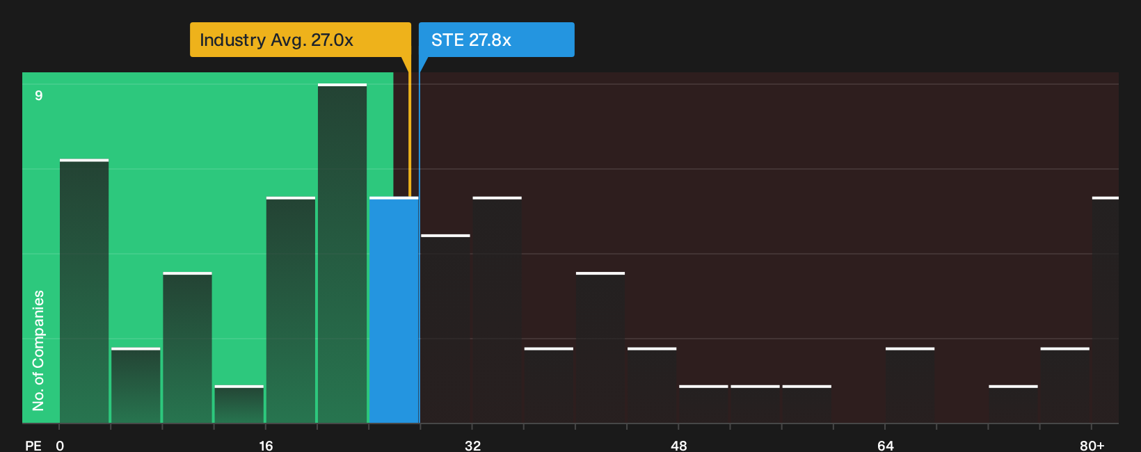 NYSE:STE P/E Ratio as at Jul 2026