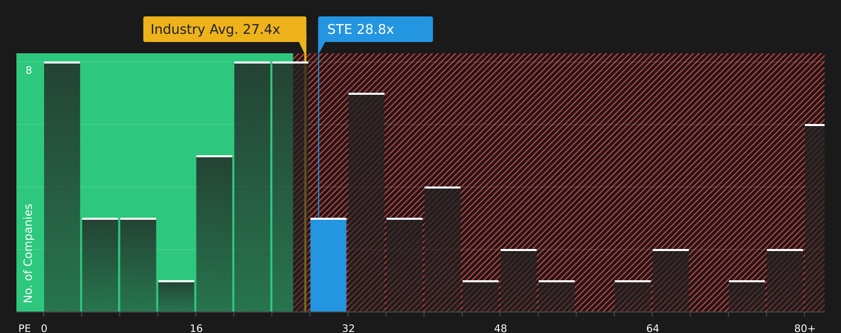 NYSE:STE P/E Ratio as at Aug 2026