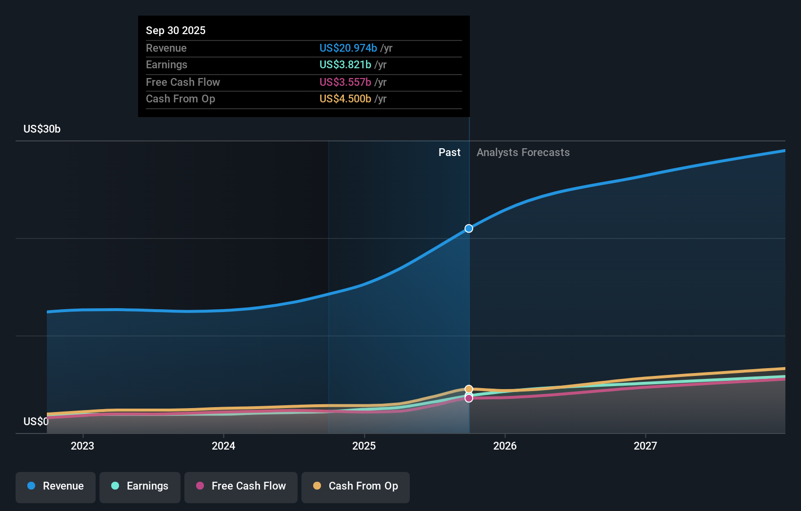 APH Earnings and Revenue Growth as at Nov 2025
