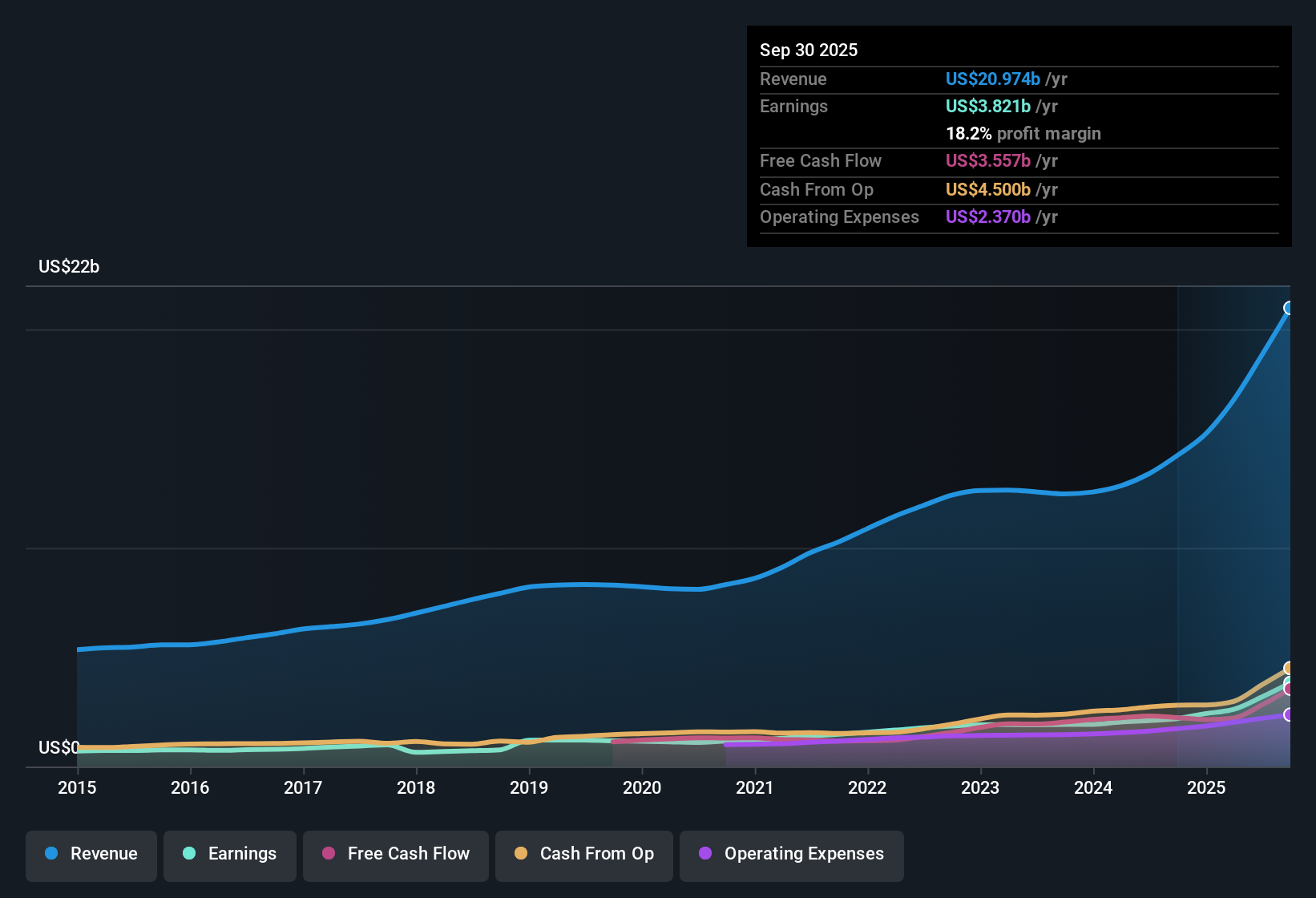 NYSE:APH Earnings & Revenue History as at Oct 2025