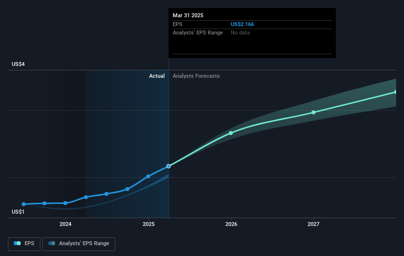 NYSE:APH Earnings Per Share Growth as at May 2025