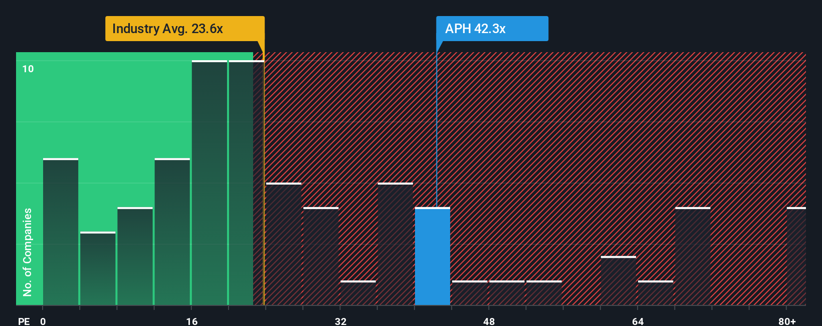 NYSE:APH PE Ratio as at Aug 2025