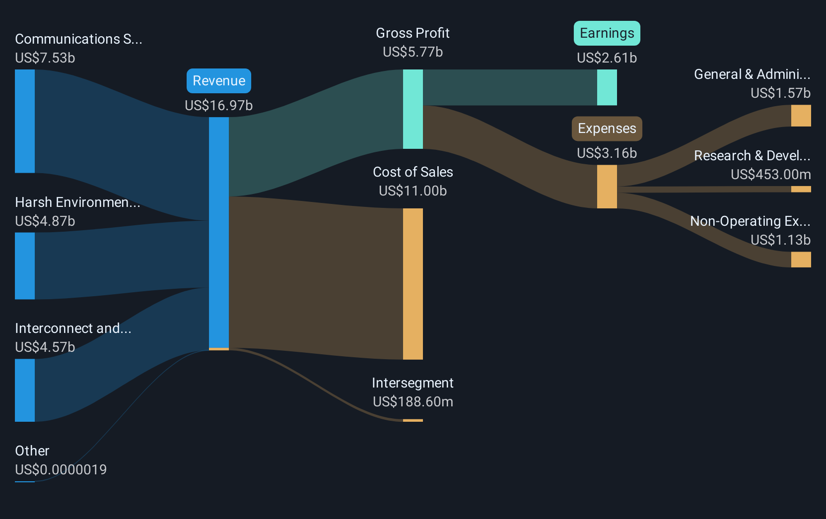 NYSE:APH Revenue and Expenses Breakdown as at Mar 2025