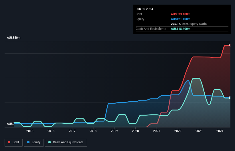 ASX:BBC Debt to Equity History and Analysis as at Feb 2025