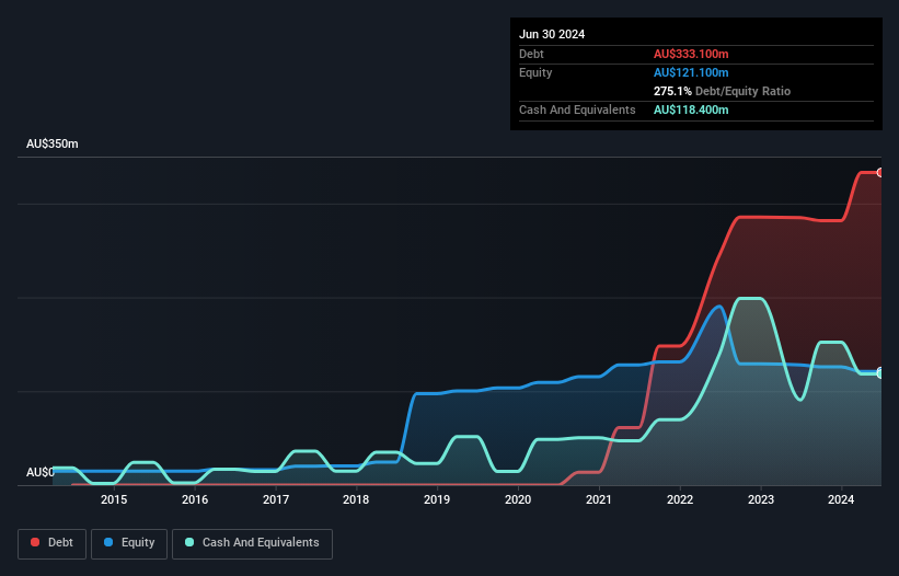 ASX:BBC Debt to Equity History and Analysis as at Jan 2025