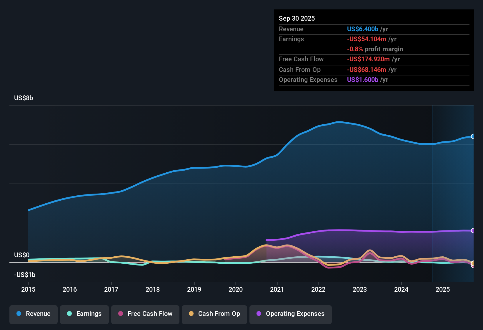 NYSE:CWH Earnings & Revenue History as at Oct 2025
