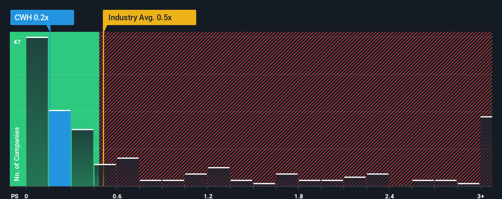 NYSE:CWH PS Ratio as at Oct 2025