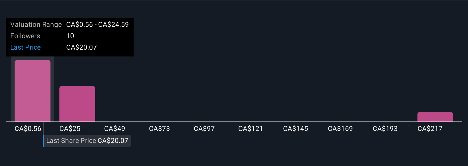 TSXV:ELE Community Fair Values as at Nov 2025