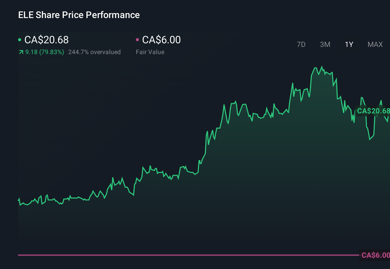 TSXV:ELE 1-Year Stock Price Chart