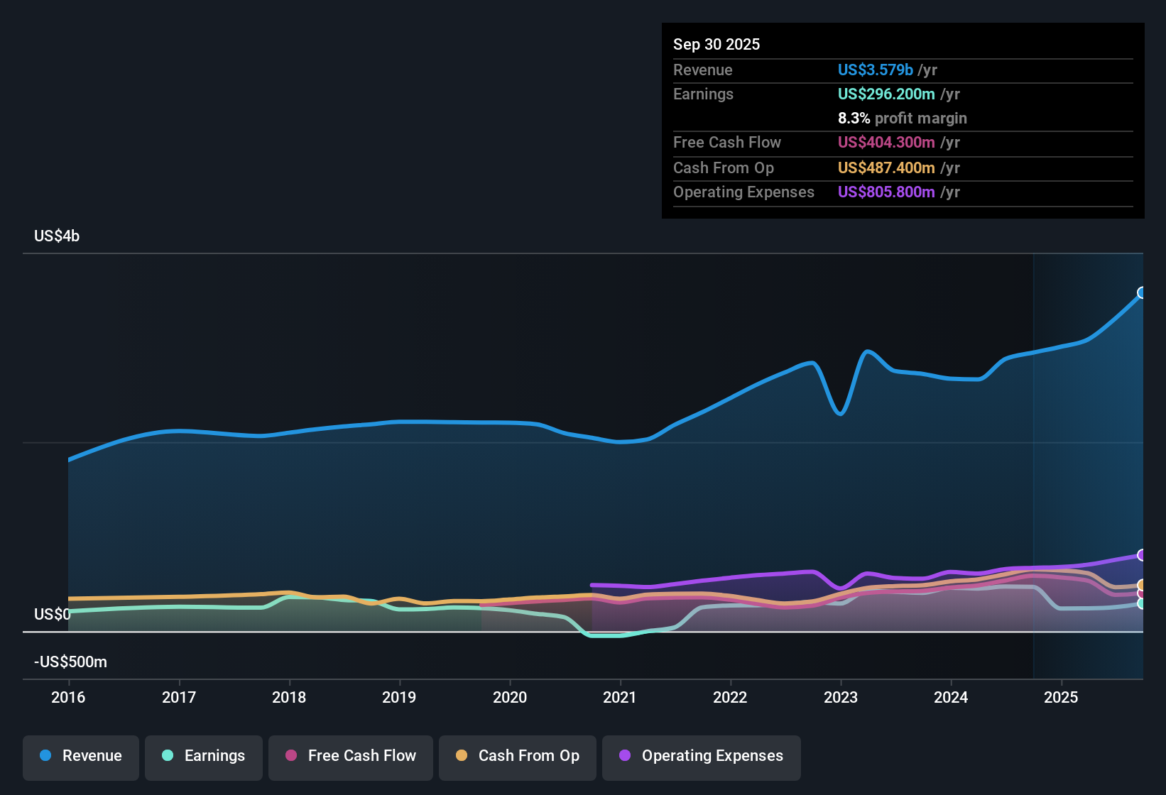 NYSE:NVT Earnings & Revenue History as at Nov 2025
