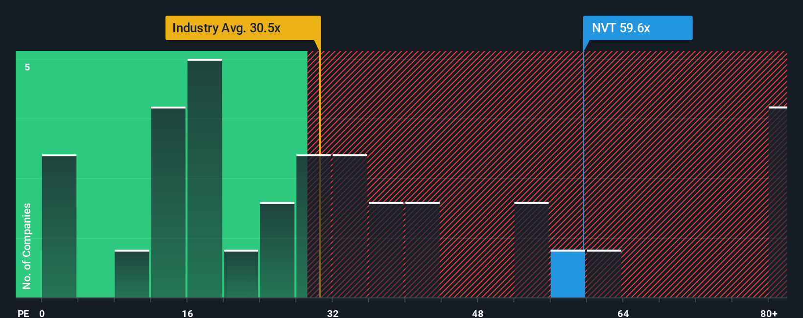 NYSE:NVT PE Ratio as at Sep 2025
