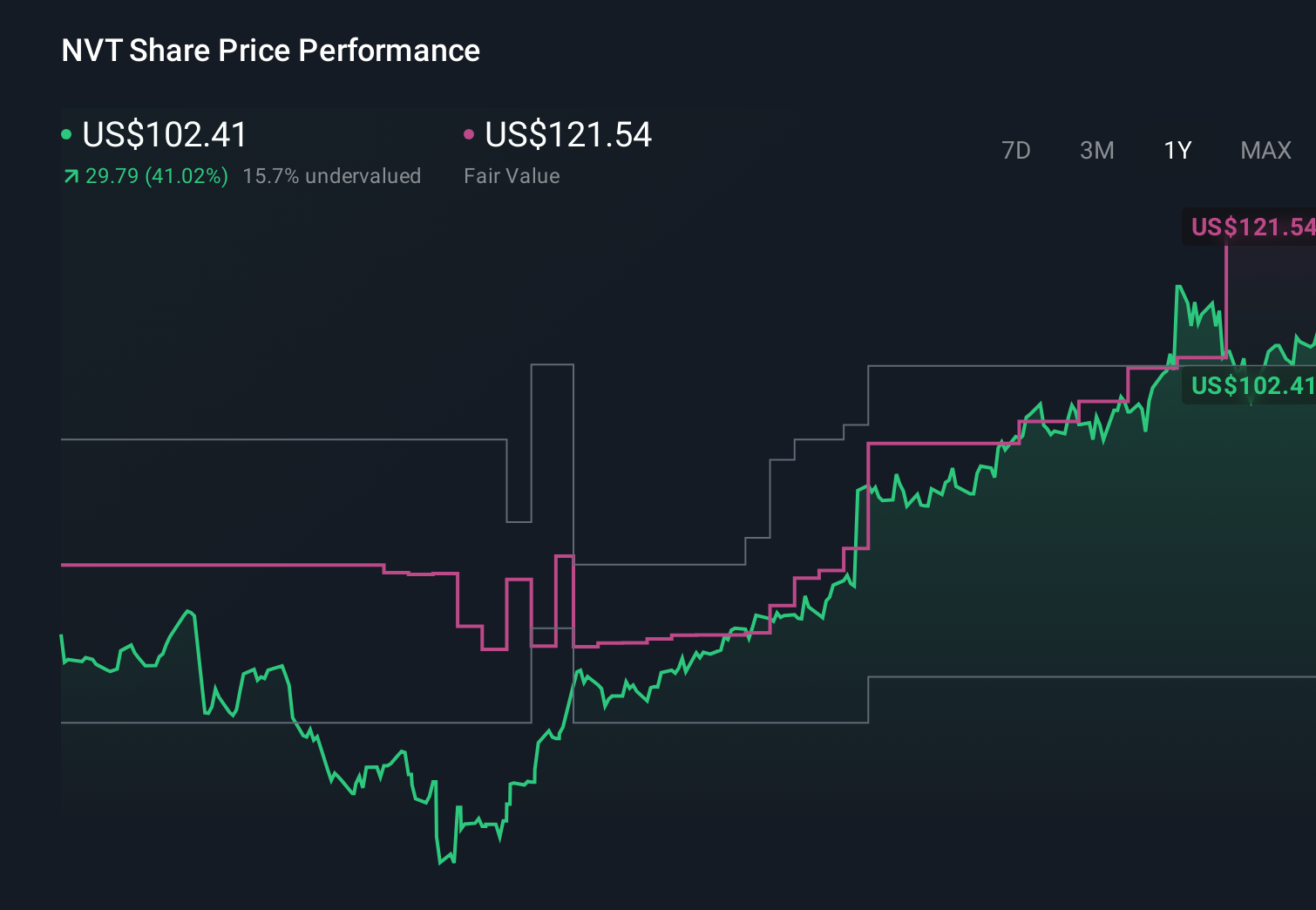NVT 1-Year Stock Price Chart
