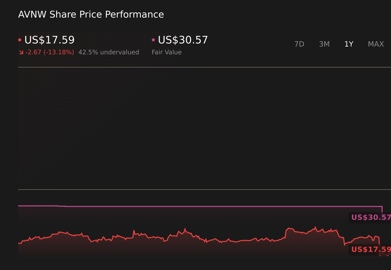 AVNW 1-Year Stock Price Chart