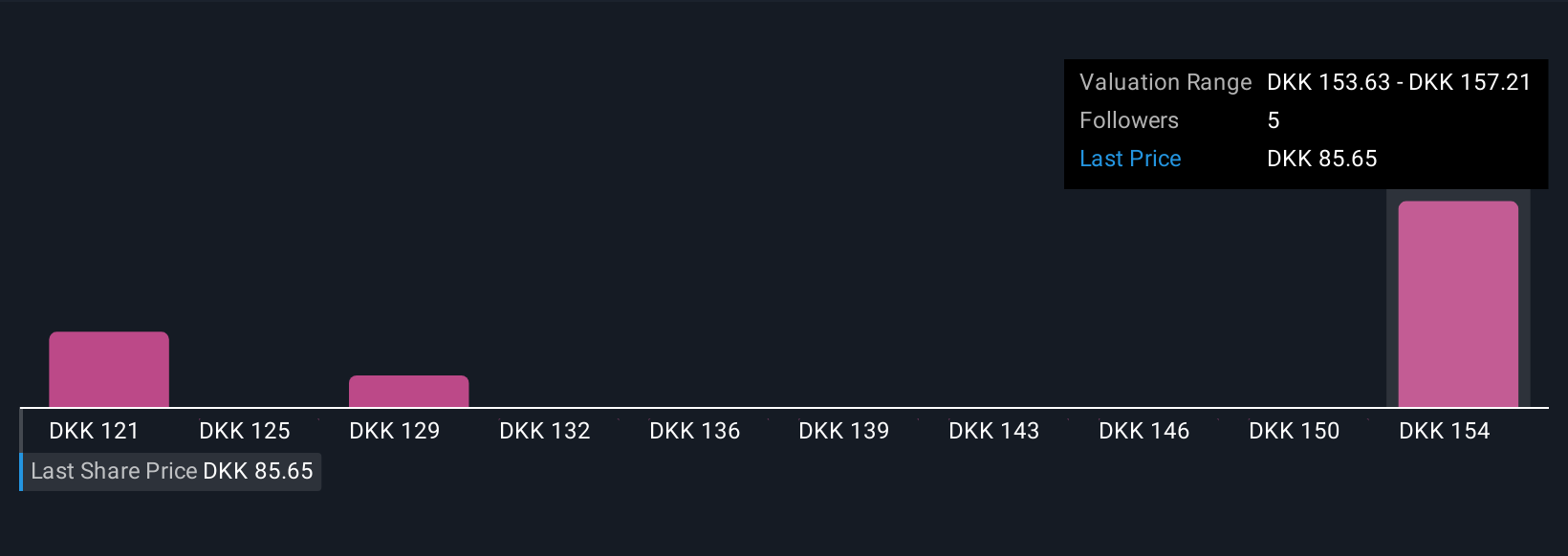CPSE:AMBU B Community Fair Values as at Nov 2025