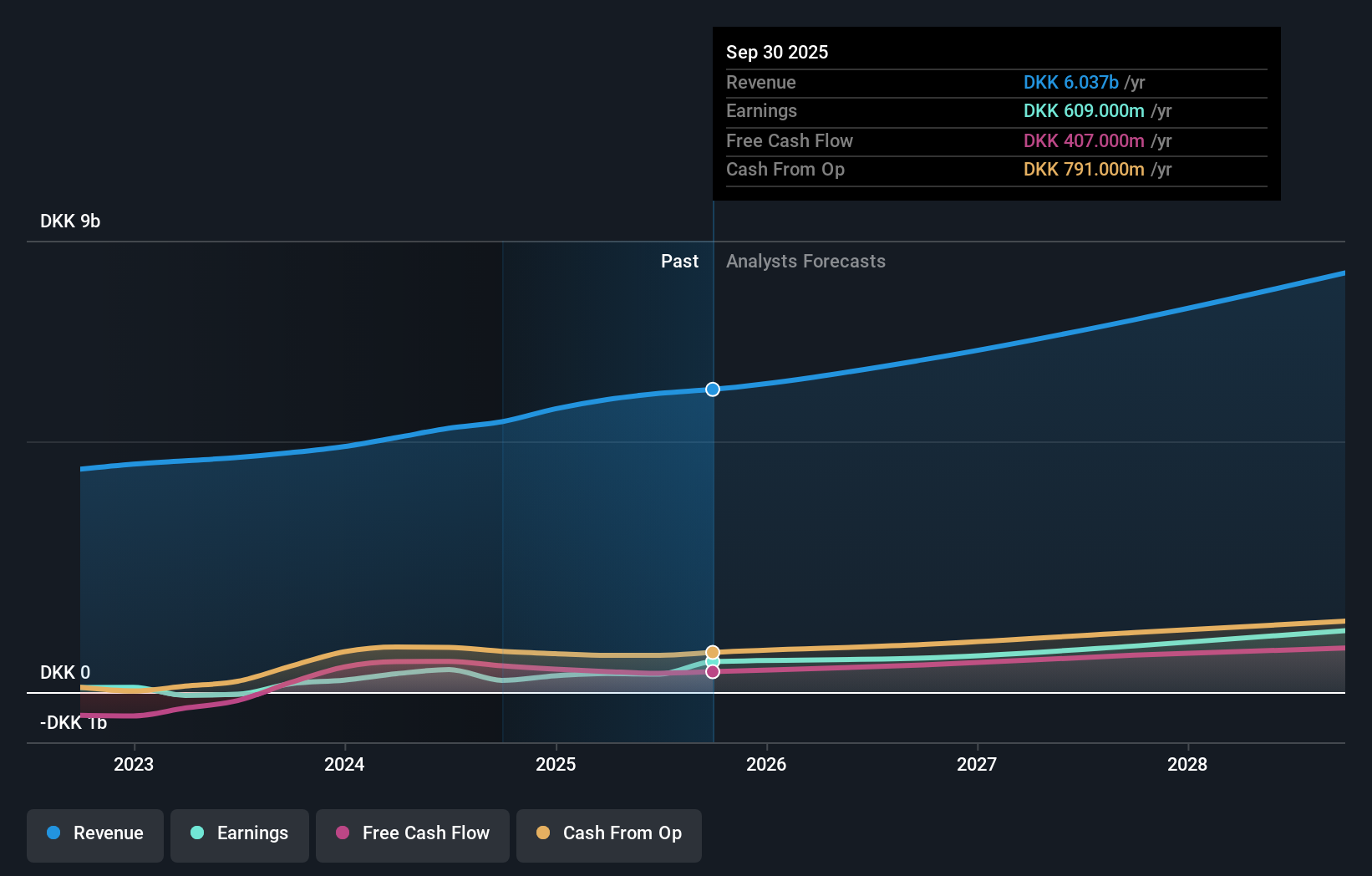 CPSE:AMBU B Earnings and Revenue Growth as at Nov 2025