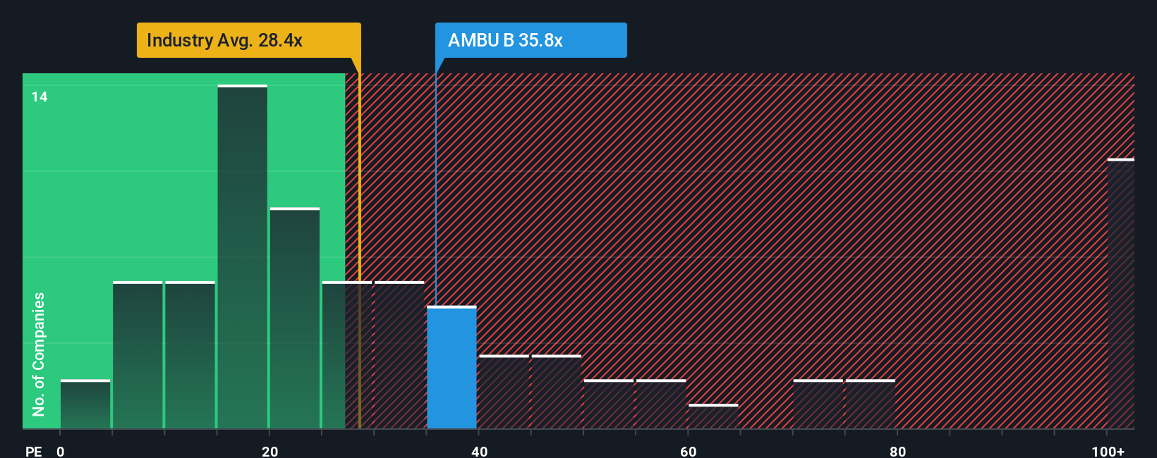 CPSE:AMBU B PE Ratio as at Nov 2025