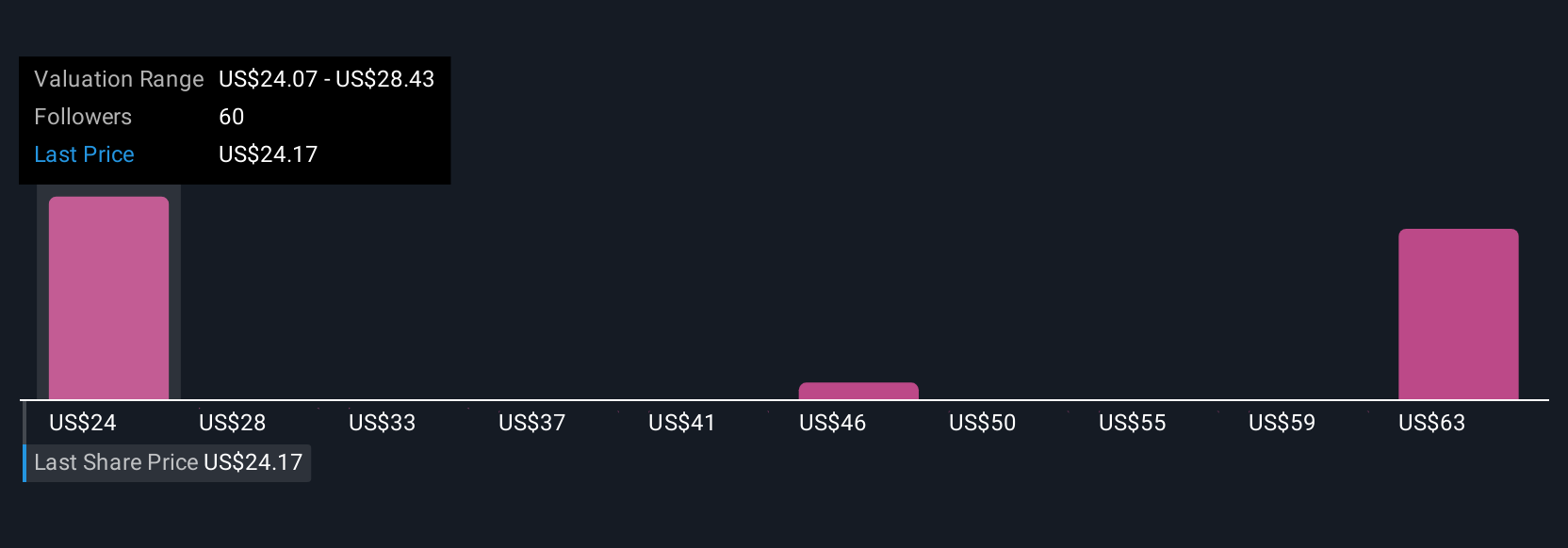 SIRI Community Fair Values as at Jul 2025