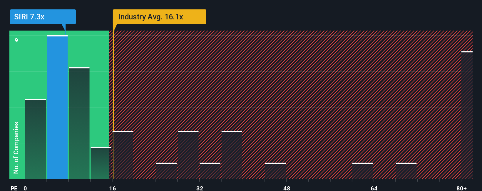 NasdaqGS:SIRI PE Ratio as at Nov 2025