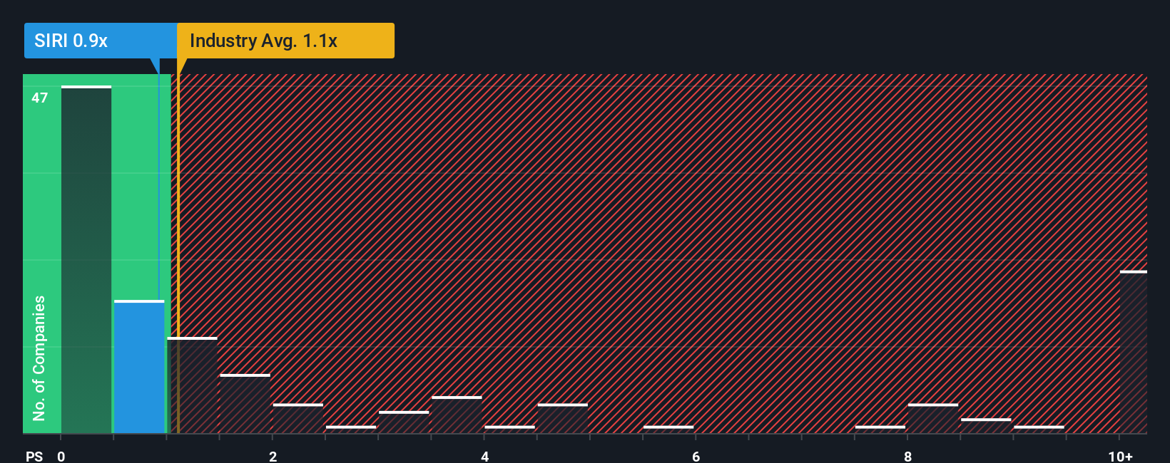 NasdaqGS:SIRI PS Ratio as at Aug 2025