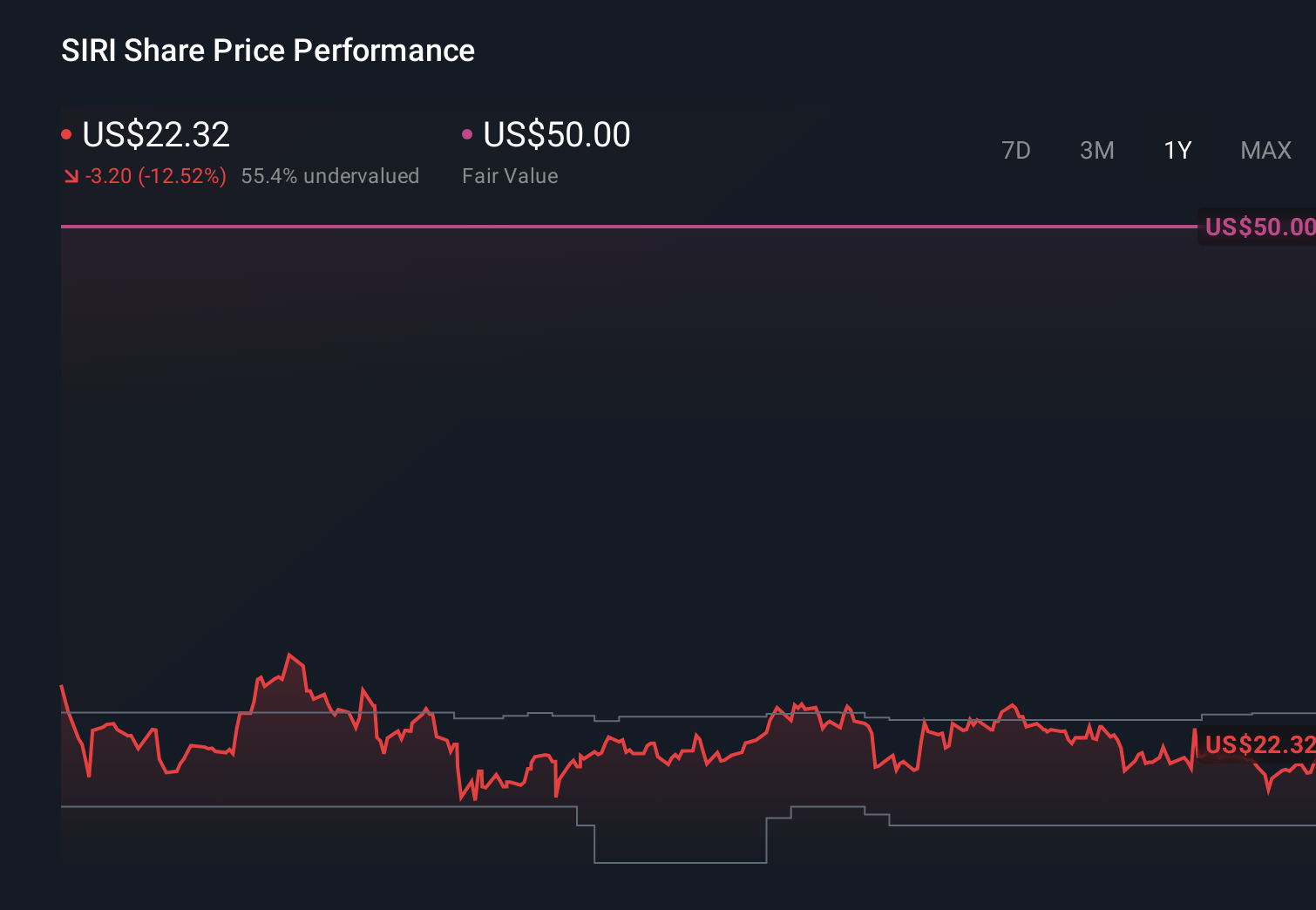 SIRI 1-Year Stock Price Chart