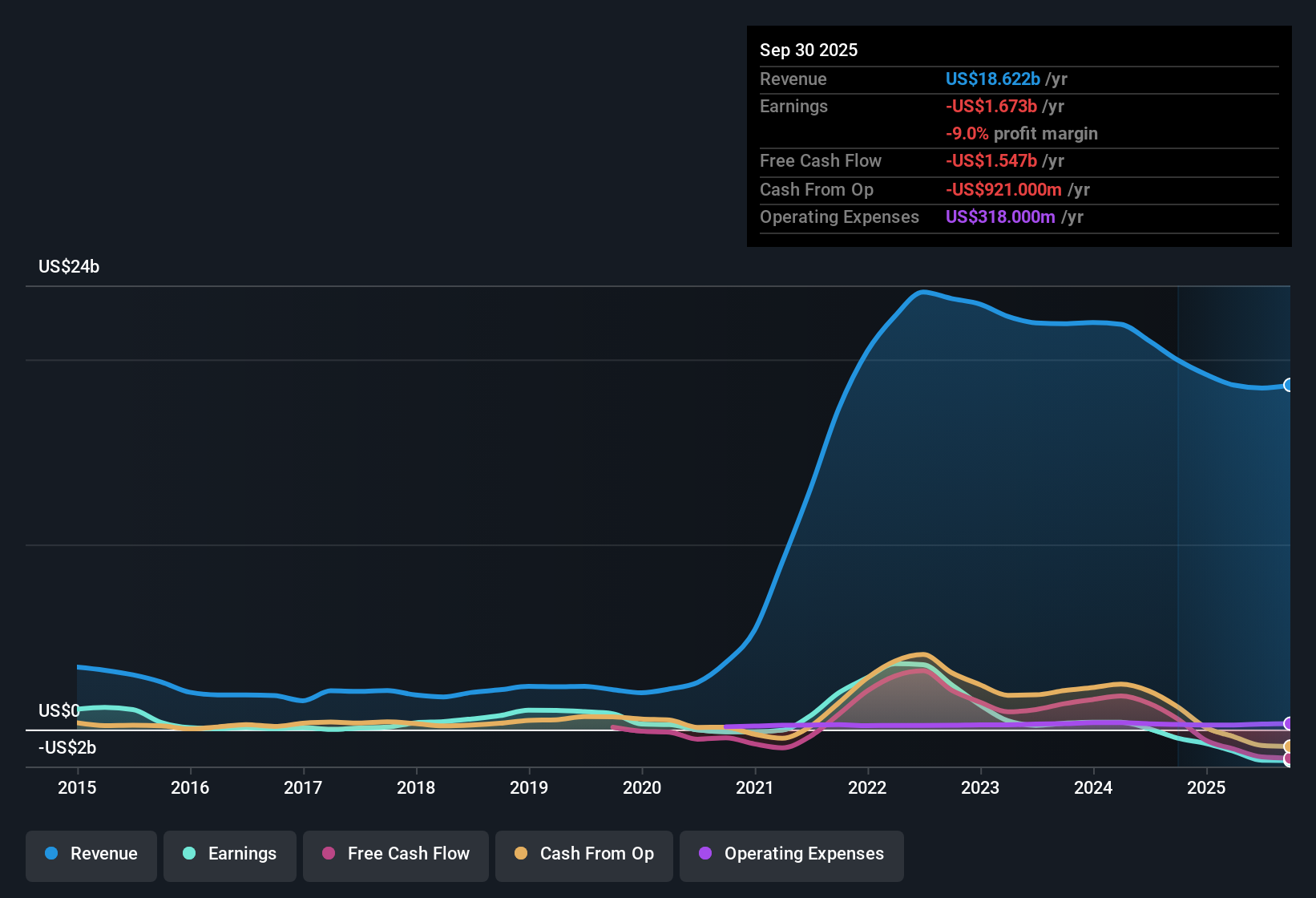 NYSE:CLF Earnings & Revenue History as at Oct 2025