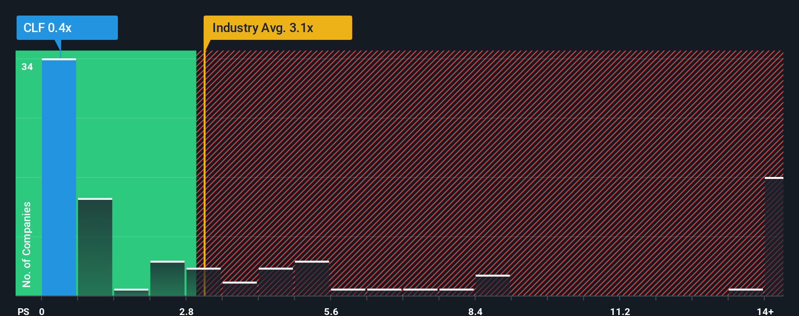 NYSE:CLF PS Ratio as at Oct 2025