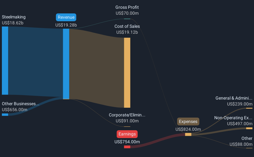 NYSE:CLF Revenue & Expenses Breakdown as at Feb 2025