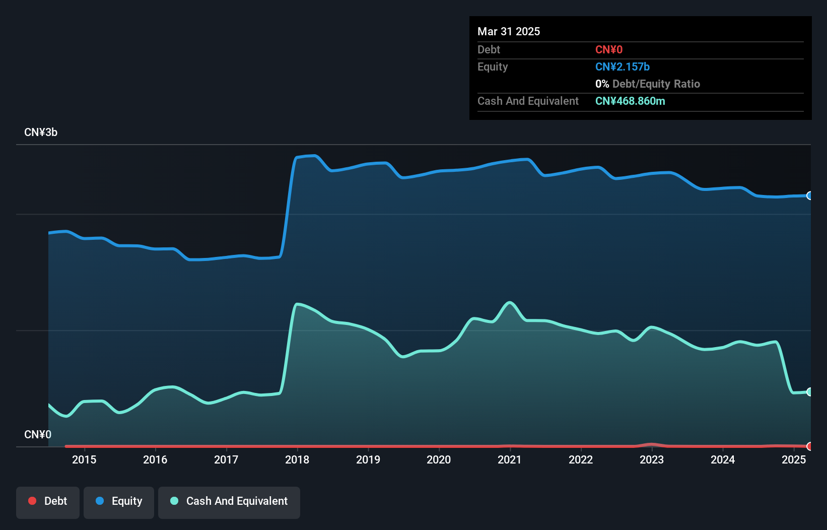 SHSE:600527 Debt to Equity History and Analysis as at May 2025