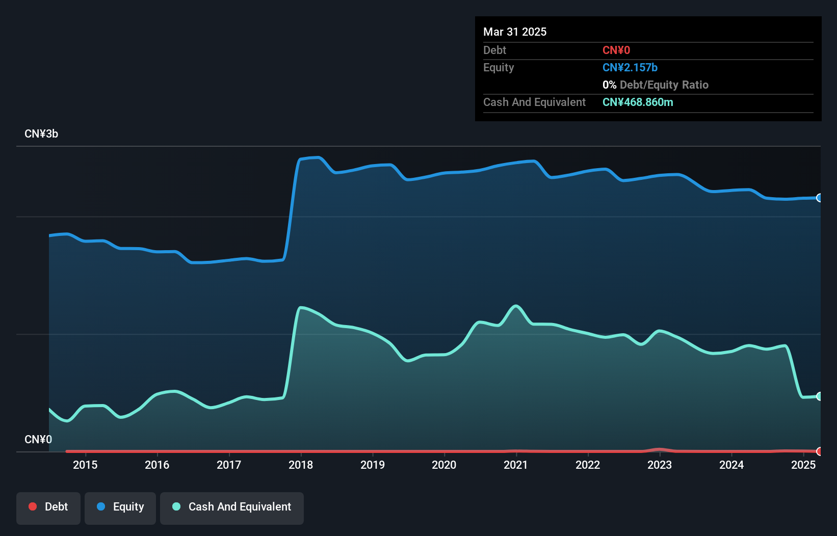 SHSE:600527 Debt to Equity History and Analysis as at Oct 2024