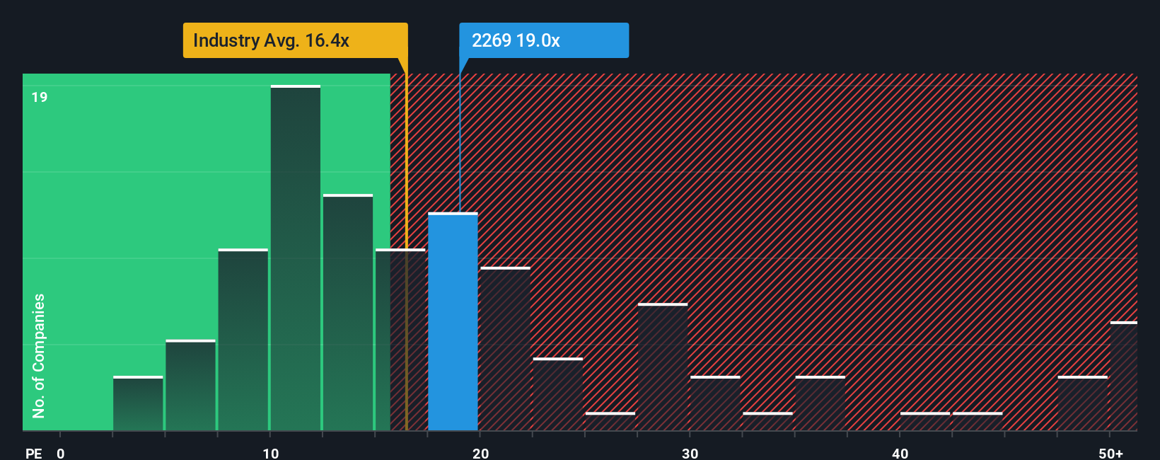 TSE:2269 PE Ratio as at Nov 2025
