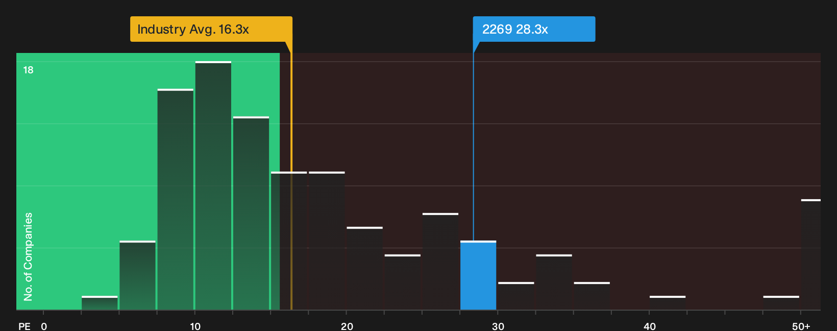 TSE:2269 P/E Ratio as at Jul 2026